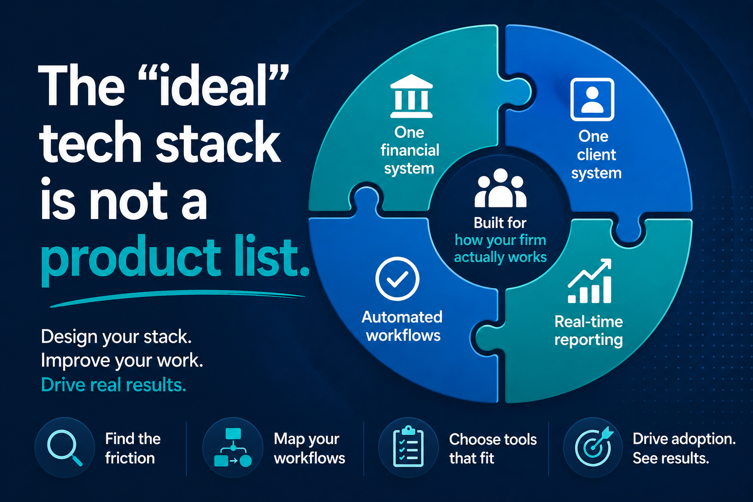 The “ideal” tech stack is not a product list graphic with One financial system, one client system, automated workflows and real-time reporting.
