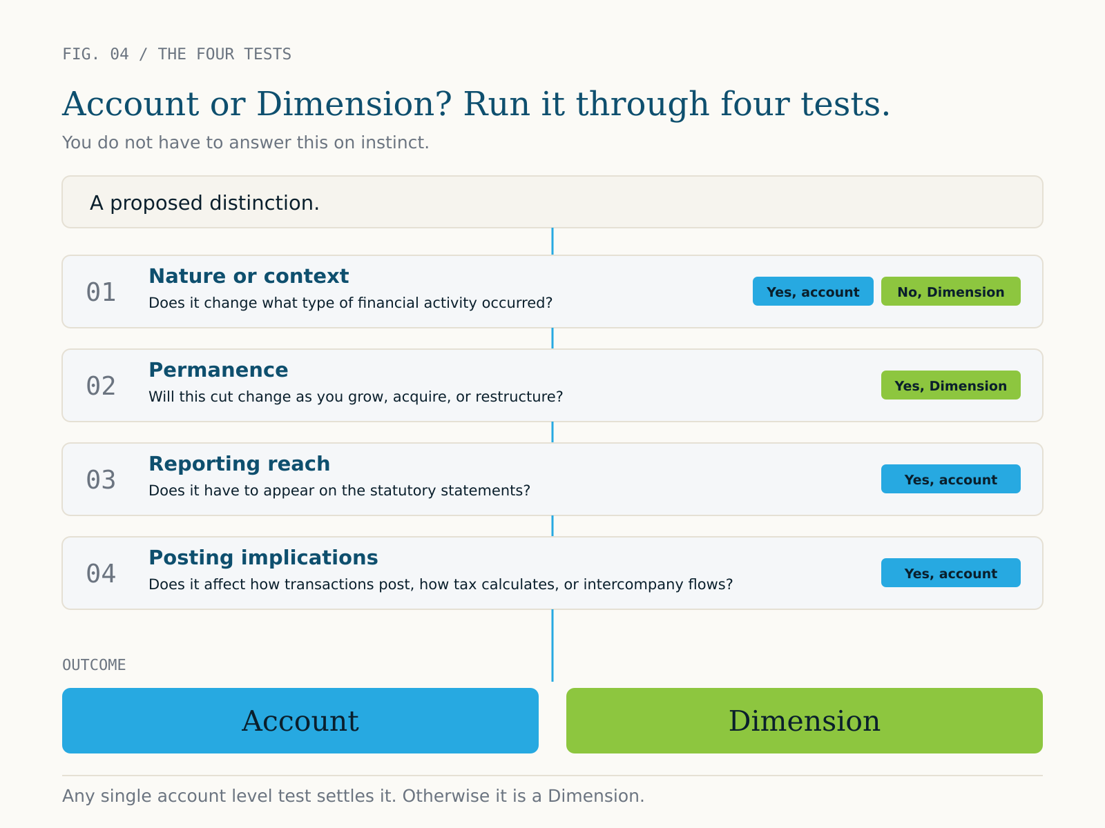 part3-fig-04-four-tests